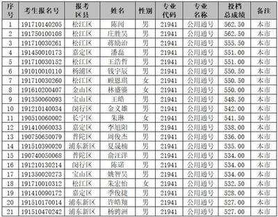 【特別關注】2019年上海市公用事業(yè)學校提前批和隨遷子女錄取名單